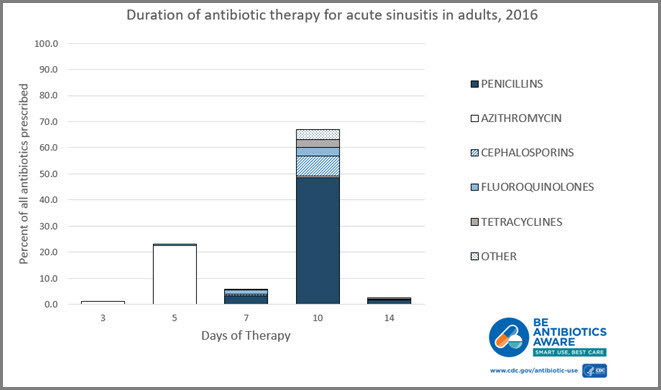 Over Two-Thirds of Antibiotic Courses for Sinus Infections Were Longer than Recommended 