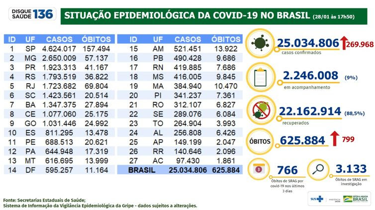 Ministério da Saúde Boletim epidemiológico do Ministério da Saúde atualiza os números da pandemia de covid-19 no Brasil.