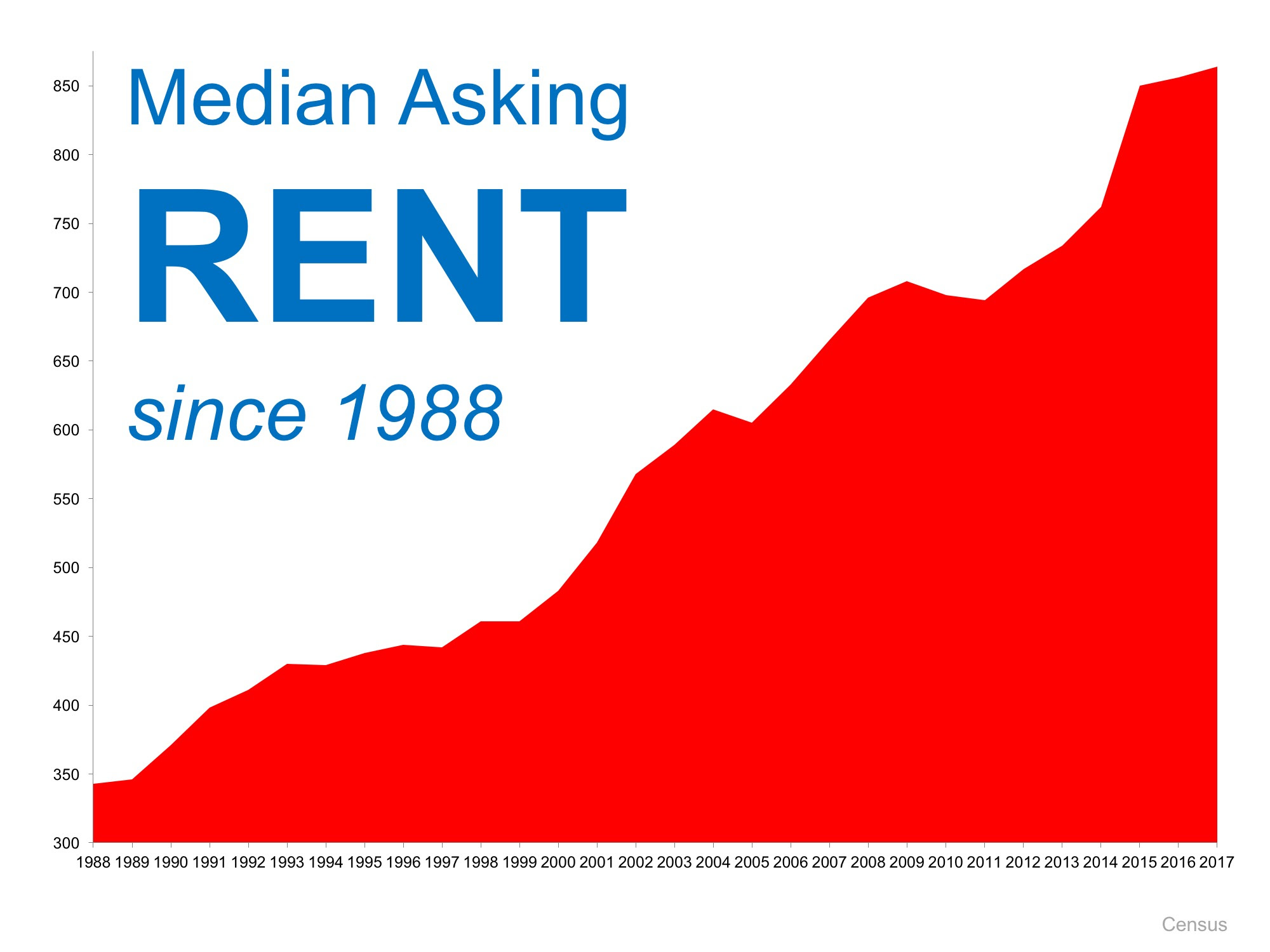 When Is A Good Time To Rent A Home or Apartment? When Is A Good Time To Rent A Home or Apartment?