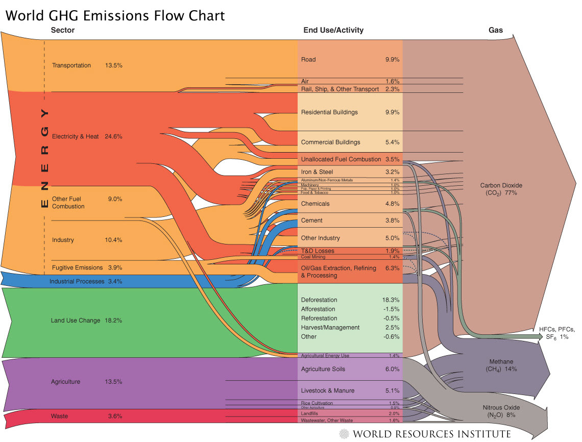 WRI global GHG emissions flowchart