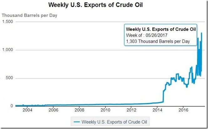 June 1 2017 crude exports for May 26