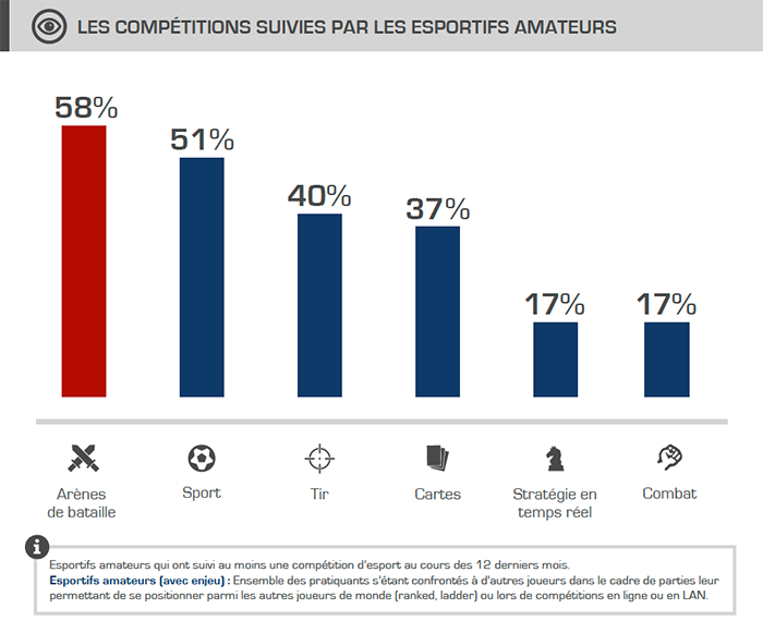 Les compétitions suivies par les esportifs amateurs