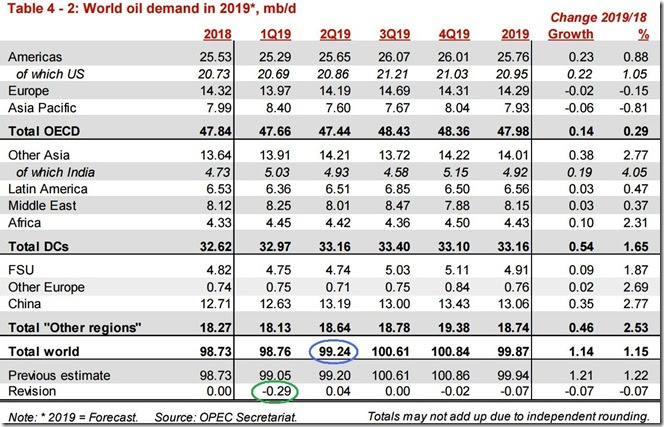 May 2019 OPEC report global oil demand