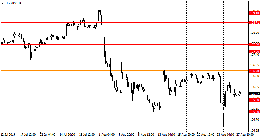 USD/JPY