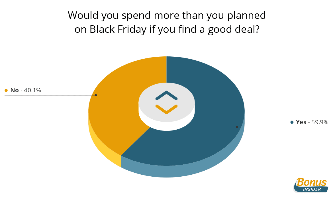 would you spend more than you planned