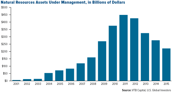 Natural Resources Assets Under Management, in Billions of Dollars