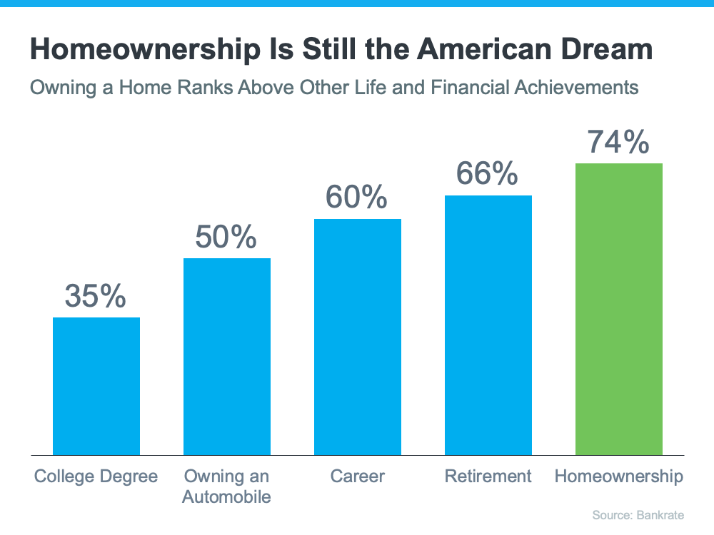 Is
Homeownership Still the American Dream? | MyKCM
