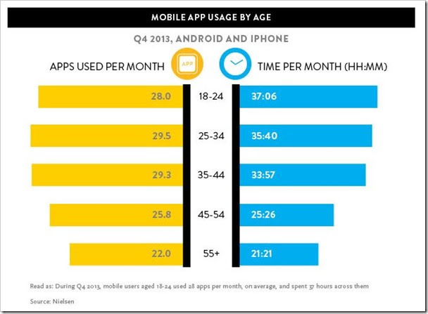 what age group use dating apps the most