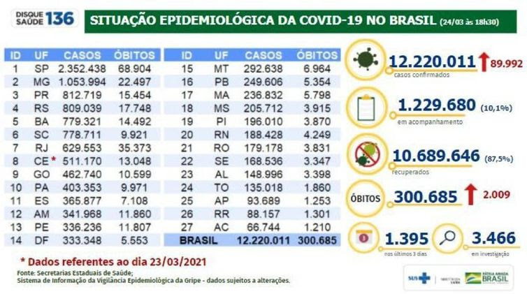 Divulgação/Ministério da Saúde Situação epidemiológica da covid-19 no Brasil. (24/03/2021)