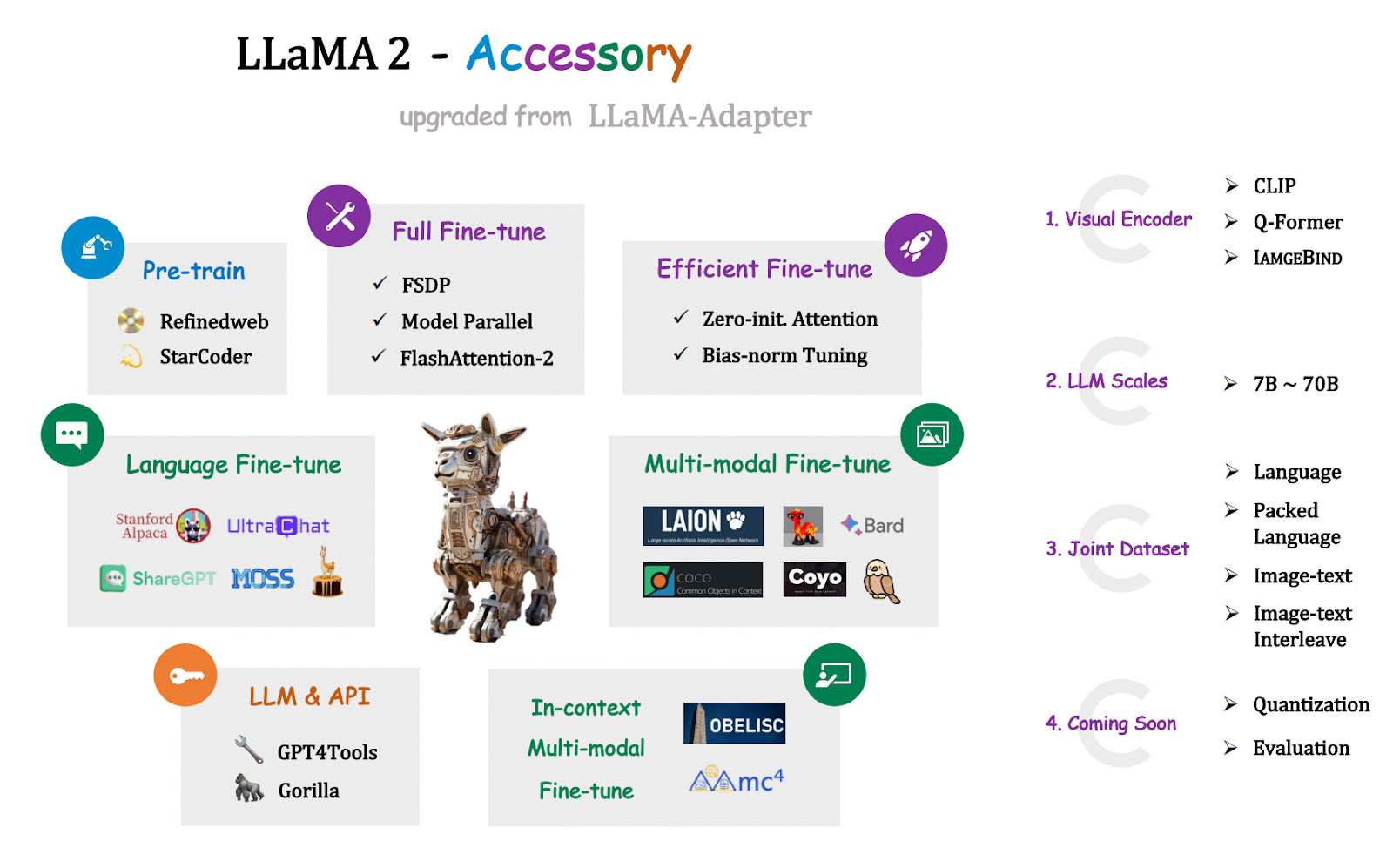Unraveling August 2023: Llama2 - Accessory