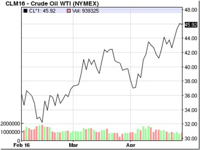 oil prices today market watch
