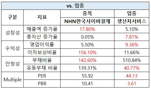 NHN한국사이버결제 업종 대비