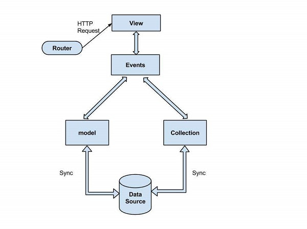 Backbone.js Architecture