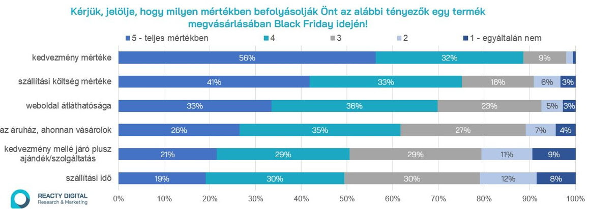 Forrás: Reacty Digital online kutatás, 2019. október