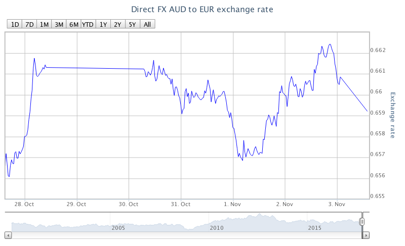 direct-fx-foreign-exchange-market-updates-for-aud-eur-currency-pair