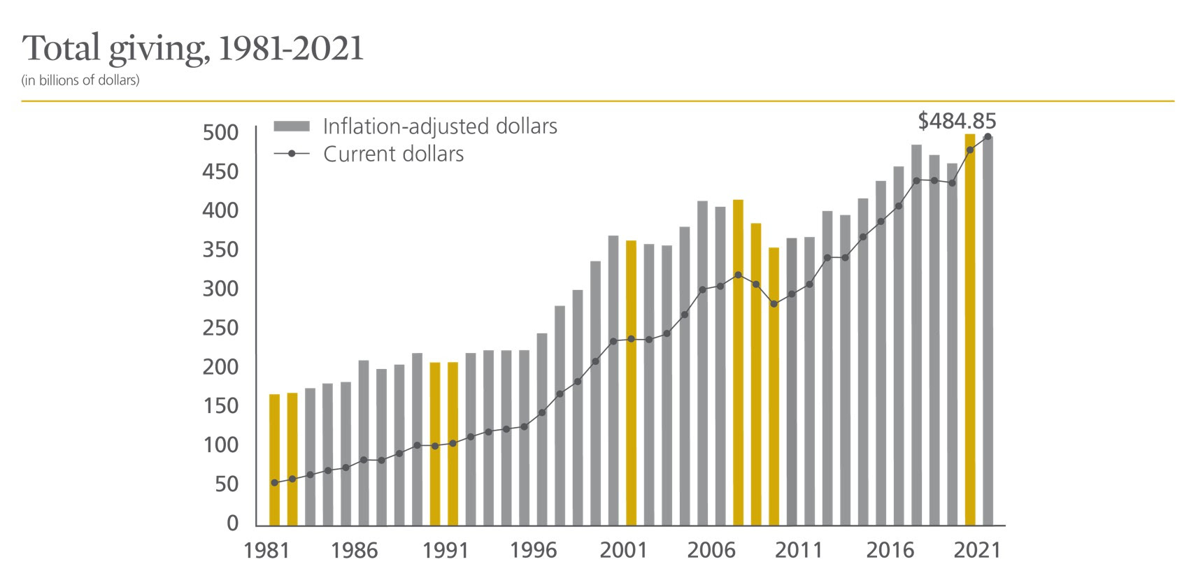 GUSA total giving over time