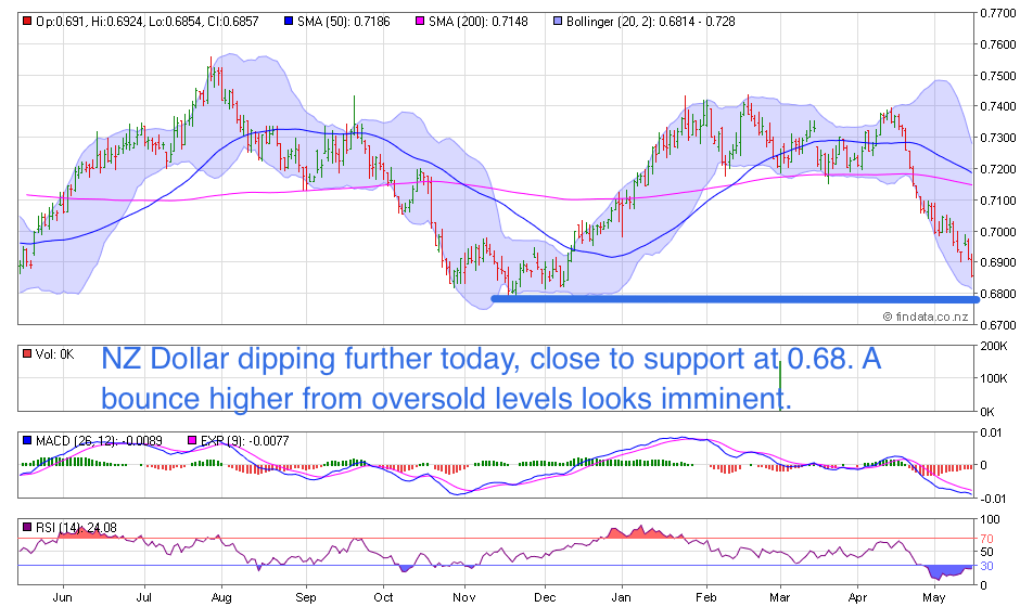 NZ Dollar Chart NZ Dollar Chart