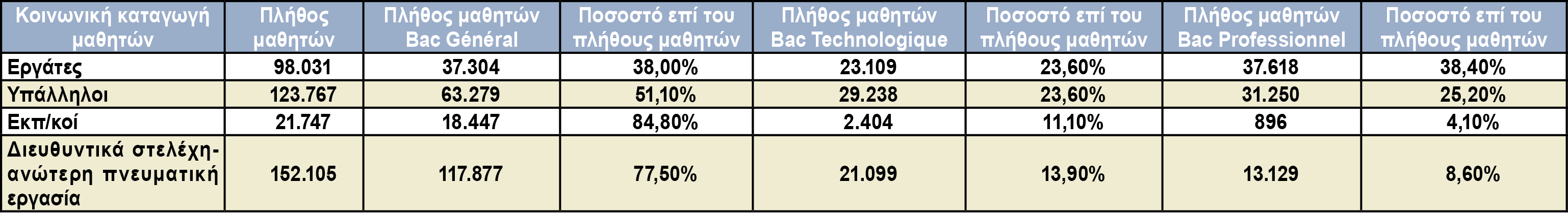 Πίνακας 3: Συνάφεια των επιλογών των μαθητών με την ταξική τους προέλευση (Γαλλία)