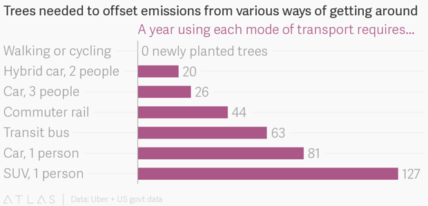 Chart: Trees needed to offset emissions from various forms of travel