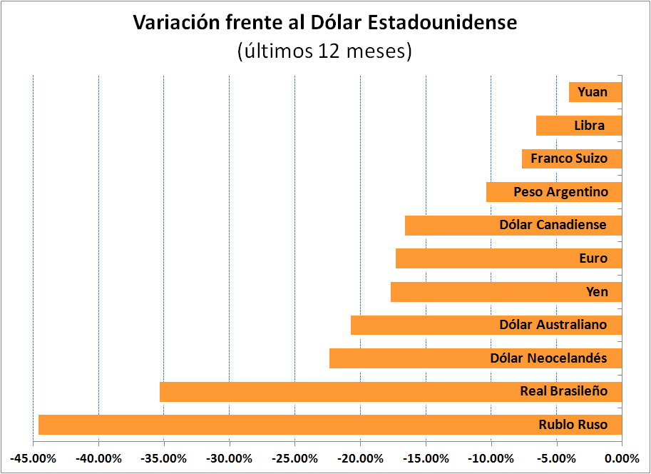 1-Dolar_Ultimos_12-meses