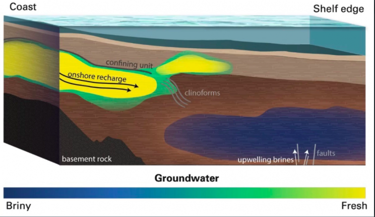 Huge Freshwater Aquifer Has Been Found under the Atlantic Ocean