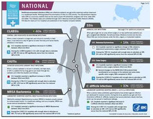 HAI Progress report National data