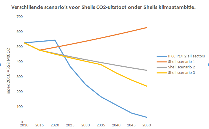 Shell en IPCC scenario vergeleken