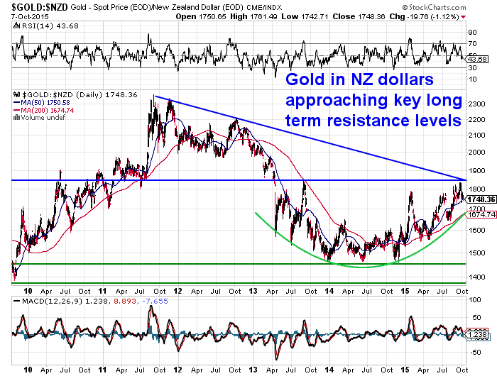 NZD Gold 6 Year Chart