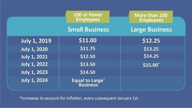 Minimum Wage is Going Up July 1, 2019