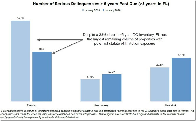 January 2016 LPS serious delinquencies more than 6 years over due