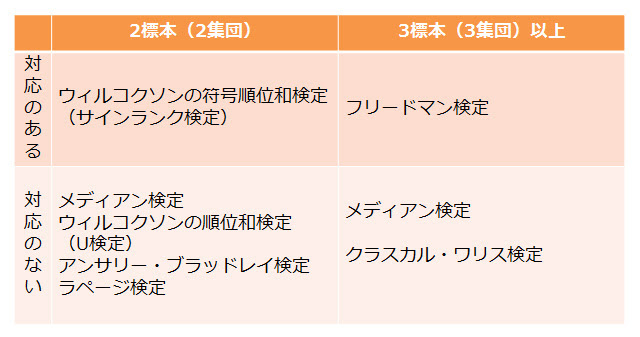 表1　ノンパラメトリックの検定の種類