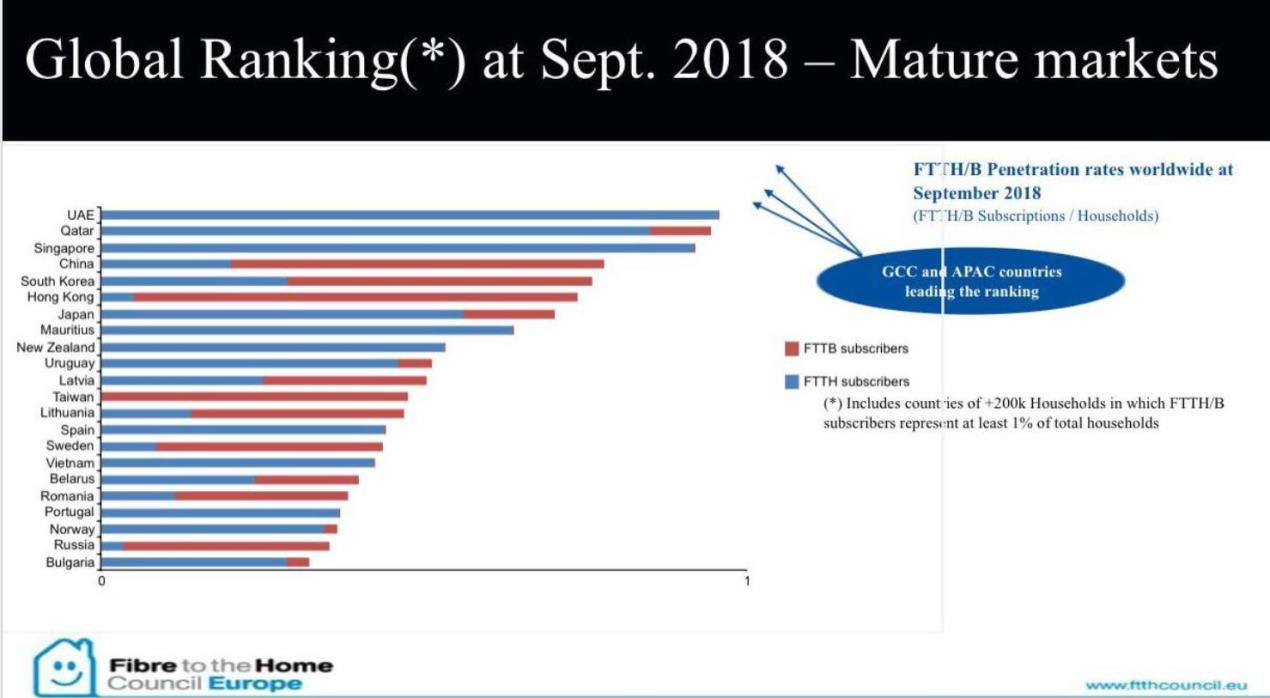 FTTH Global Rank