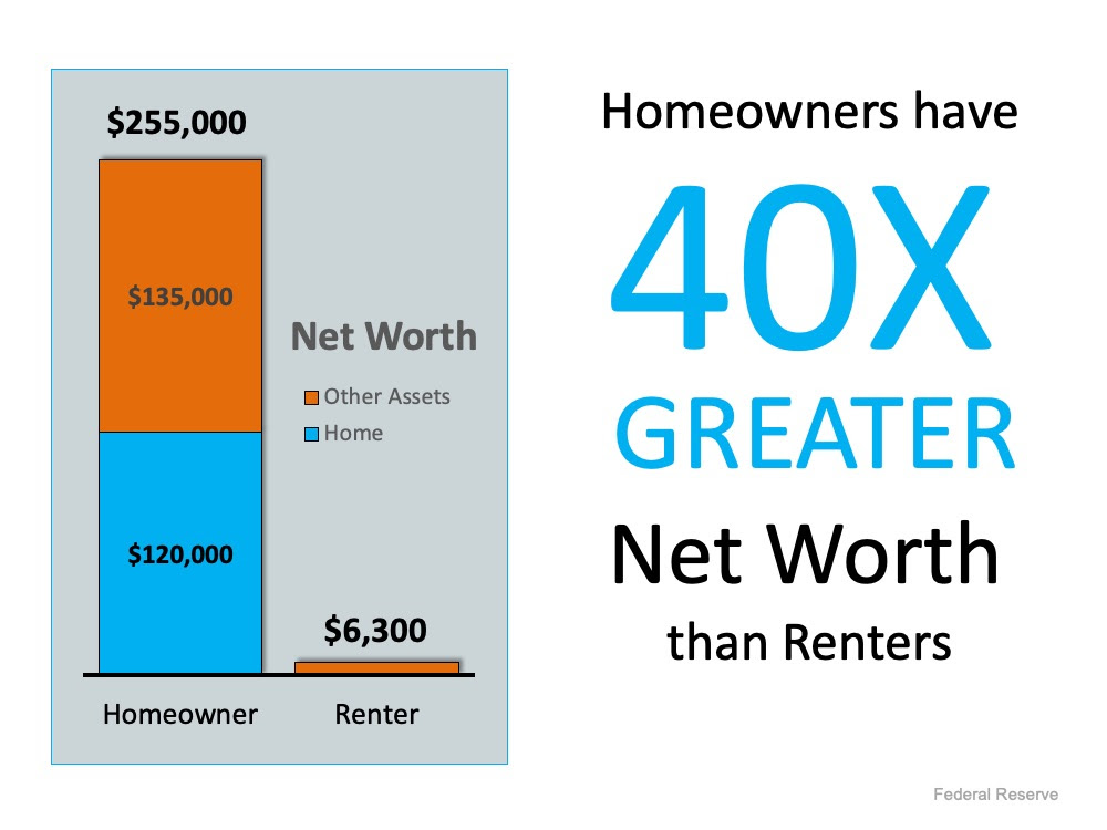 A
Homeowner's Net Worth Is 40x Greater Than a Renter's | MyKCM