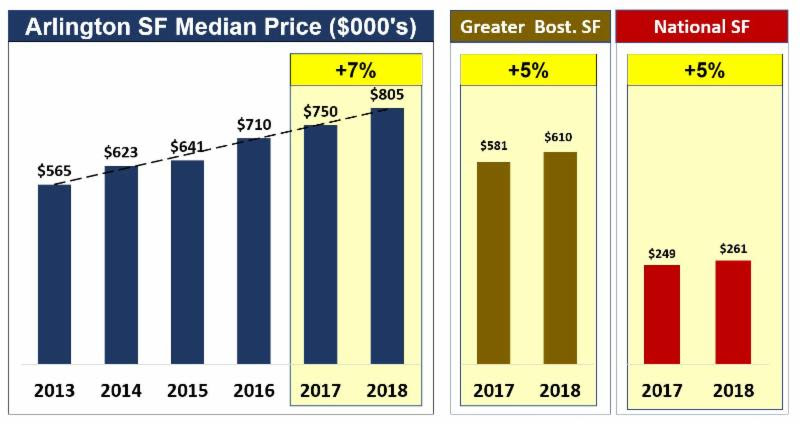 Arlington SF median price