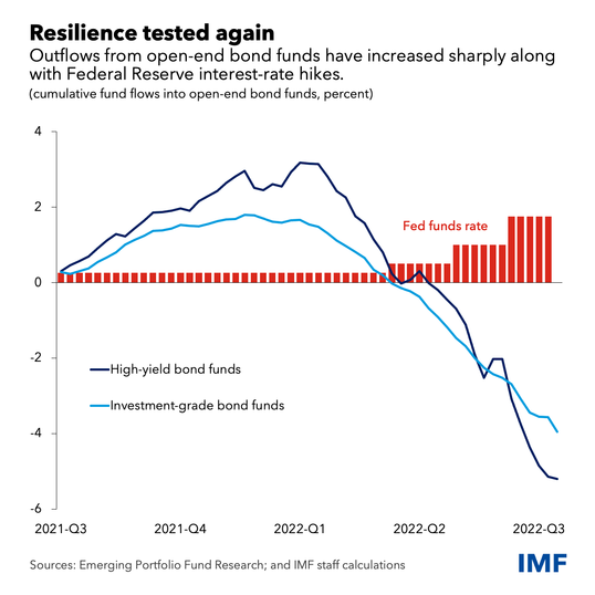 chart of bond funds with fed rate hikes