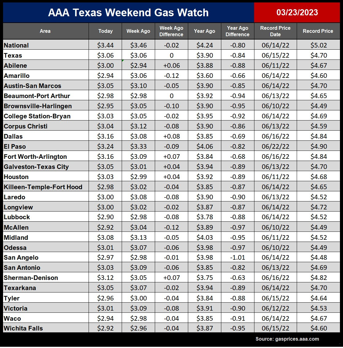 tx gas chart_03_23_2023