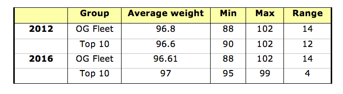 fighting-weight-of-Finn-sailors-in-2018