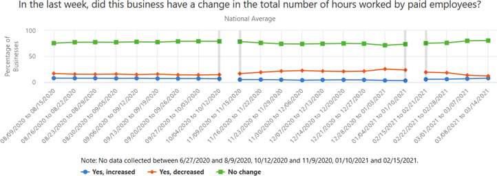 A graph showing how businesses have had a change in the total number of hours worked by paid employees, over the past several weeks.