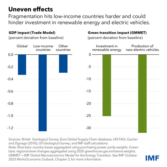 two charts showing how fragmenation impacts GDP and the green transition