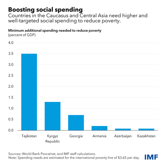 chart showing min. additional spending needed to reduce poverty in CCA