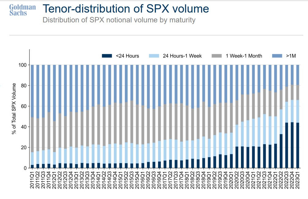 relates to Clueless Wall Street Is Racing to Size Up Zero-Day Options Boom relates to Clueless Wall Street Is Racing to Size Up Zero-Day Options Boom