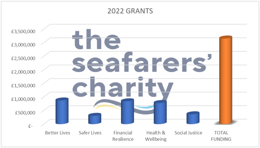 £10m boost to support safety and welfare of seafarers in crisis