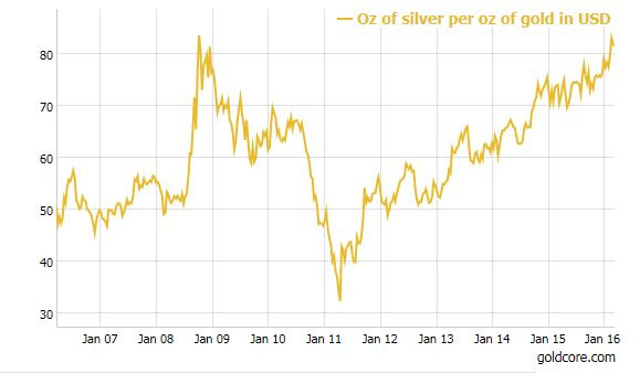 silver gold ratio