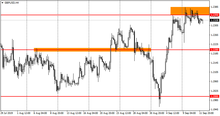 GBP/USD