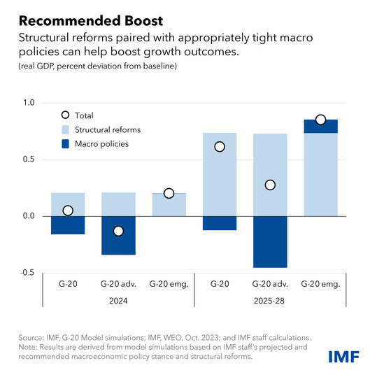 chart showing how a mix of structural reforms with macro policies can help boost growth