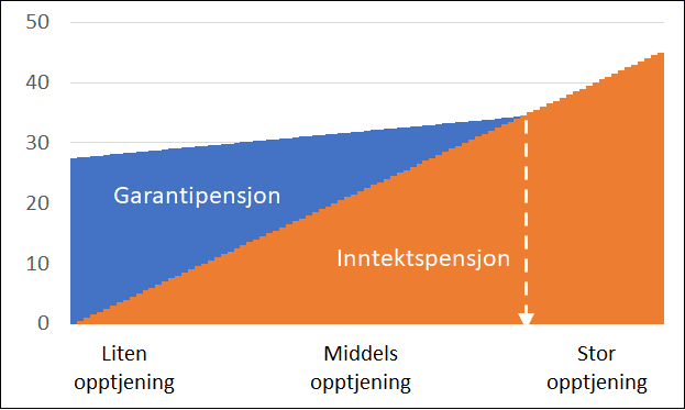 Garantipensjon