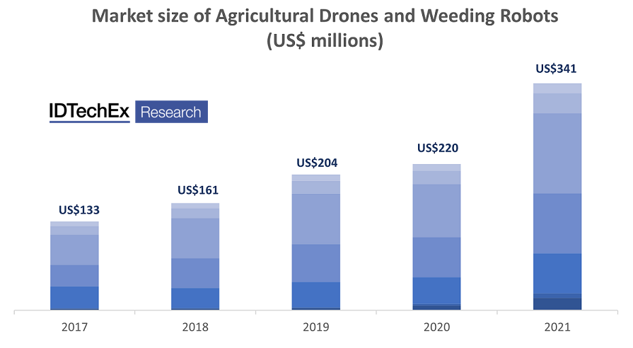 Market size of agricultural drones and weeding robots. Source: IDTechEx