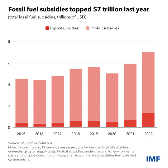 Gráfico que muestra los subsidios implícitos y explícitos a los combustibles fósiles entre 2015 y 2022.