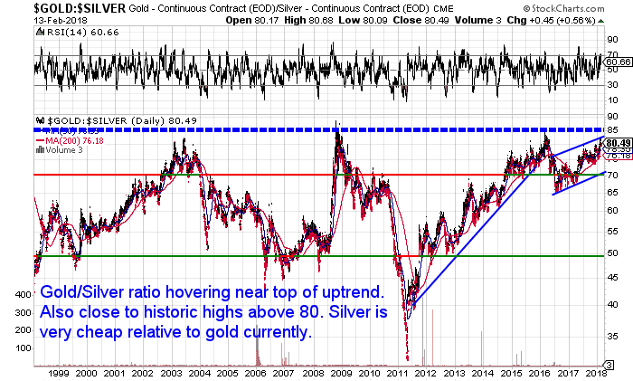 Gold/Silver Ratio: Buy Signal For Silver Gold/Silver Ratio: Buy Signal For Silver