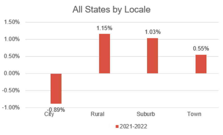 All States by Locale 4-10-22